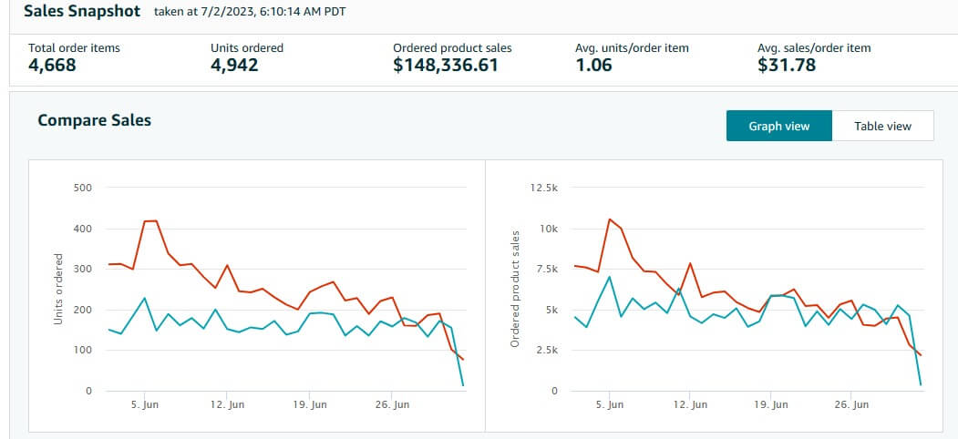 Sales Stats